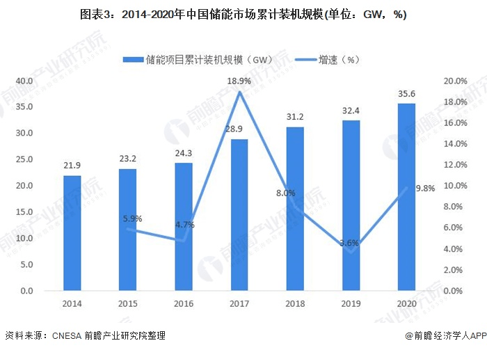 圖表3：2014-2020年中國儲能市場累計裝機規(guī)模(單位：GW，%)